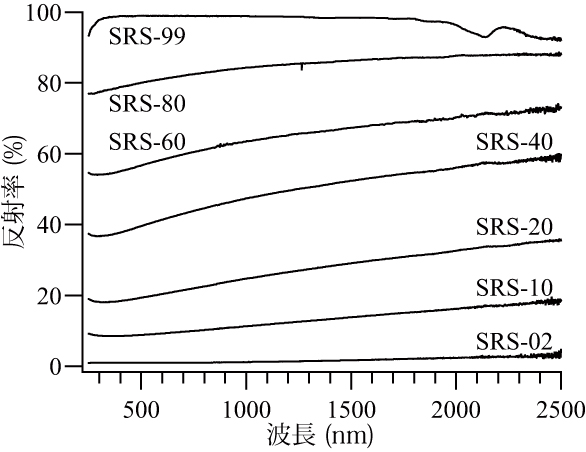 スペクトラロン反射標準セットの分光反射特性データの例