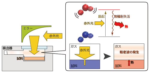 光音響分光法(PAS)とは