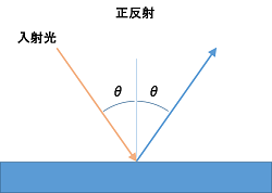 正反射(鏡面反射)