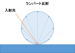 完全拡散反射(ランバート反射) 光度表示