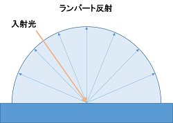 完全拡散反射(ランバート反射) 輝度表示