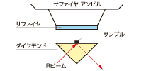 分析可能なサンプル （前処理は不要）